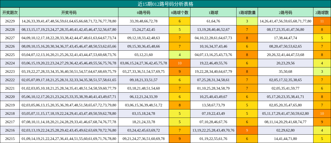 近15期012路号码分析表格