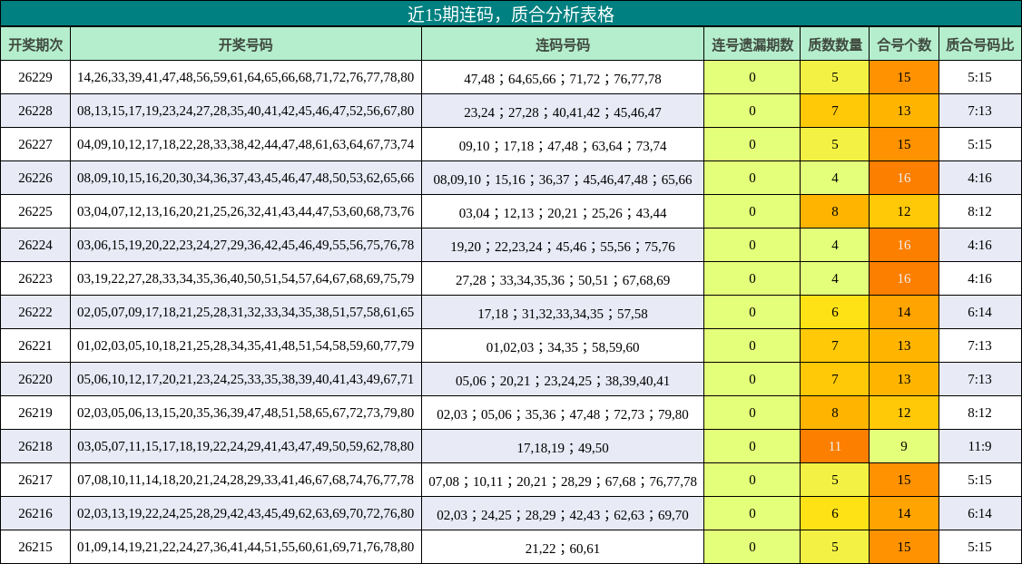 近15期连码，质合分析表格