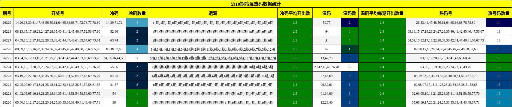近10期冷温热码数据统计