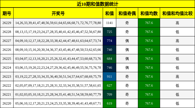 近10期和值数据统计