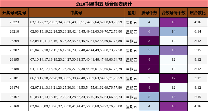 近10期星期五 质合图表统计