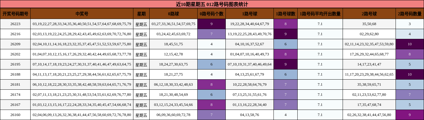 近10期星期五 012路号码图表统计