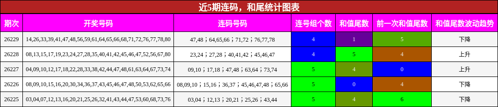 连码分析，和尾分析