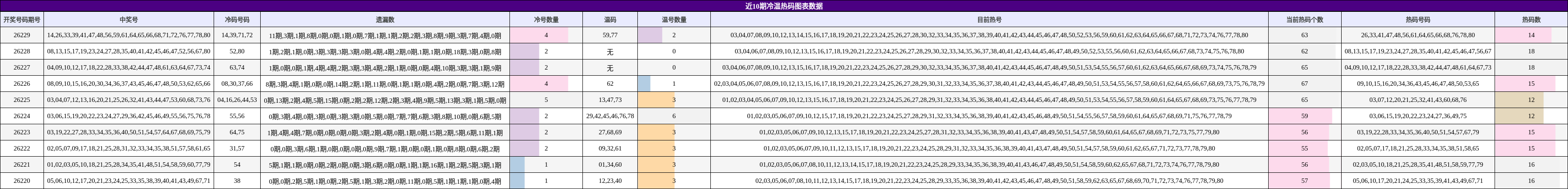 近10期冷温热码图表数据