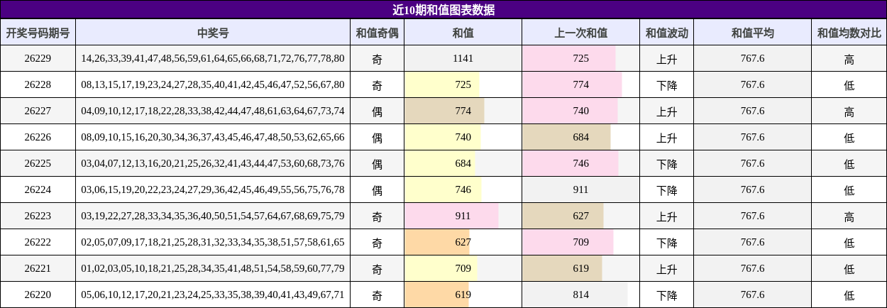 近10期和值图表数据