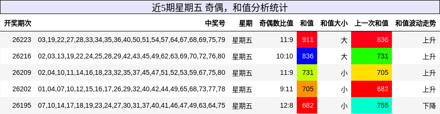 奇偶分析,和值分析