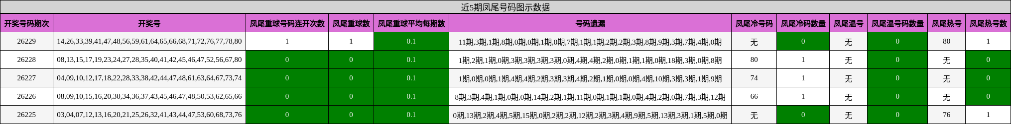 近5期凤尾号码图示数据