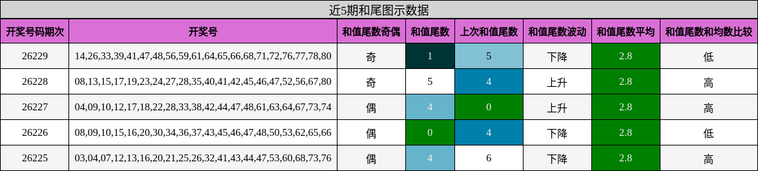 近5期和尾图示数据