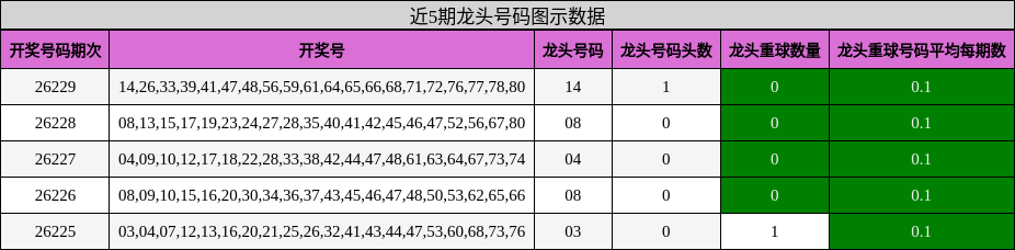 近5期龙头号码图示数据