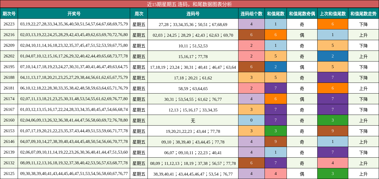 连码分析，和尾分析
