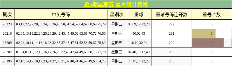 重号分析