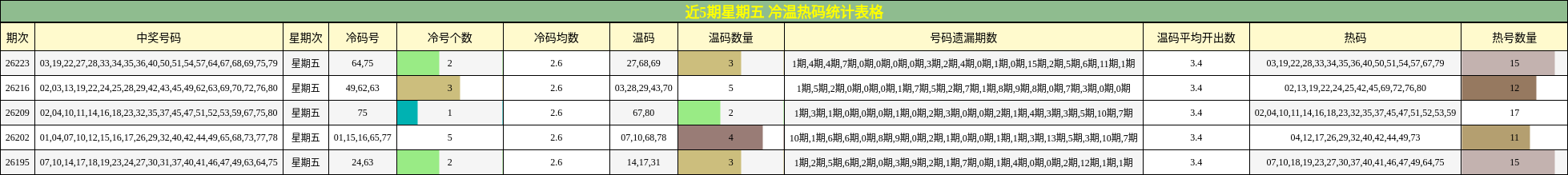 冷温热码分析