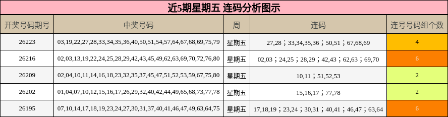 近5期星期五 连码分析图示