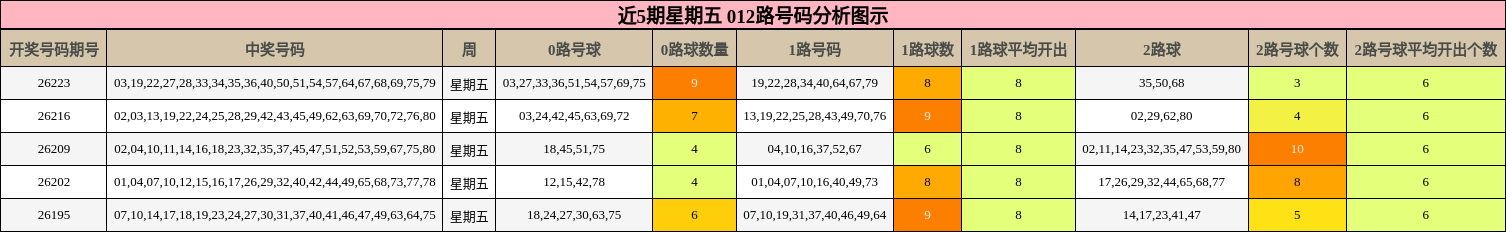 近5期星期五 012路号码分析图示