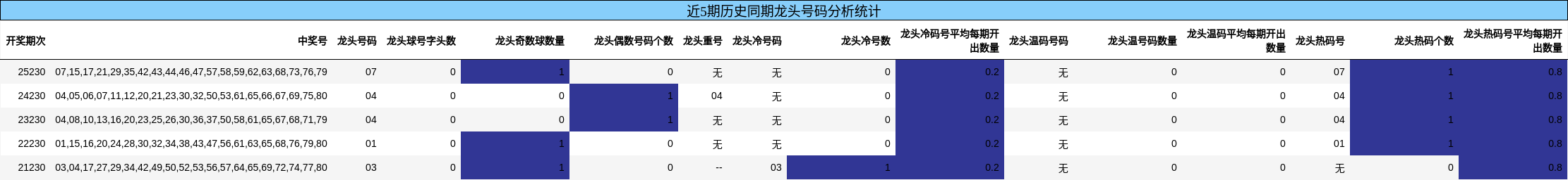 龙头号码分析