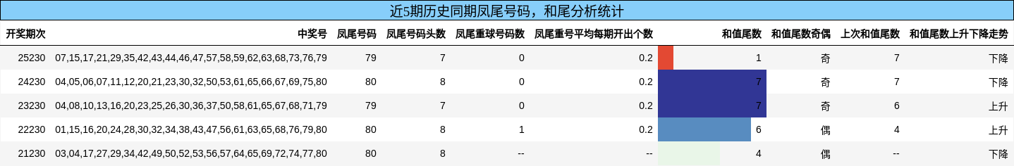凤尾号码分析,和尾分析