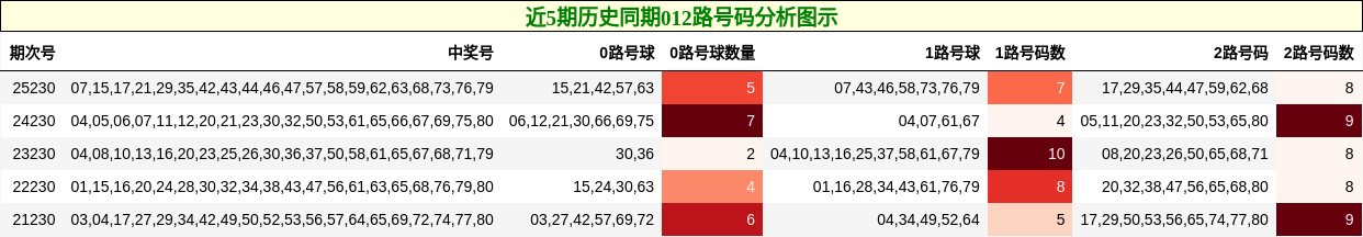 近5期历史同期012路号码分析图示