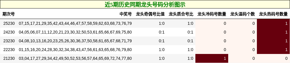 近5期历史同期龙头号码分析图示