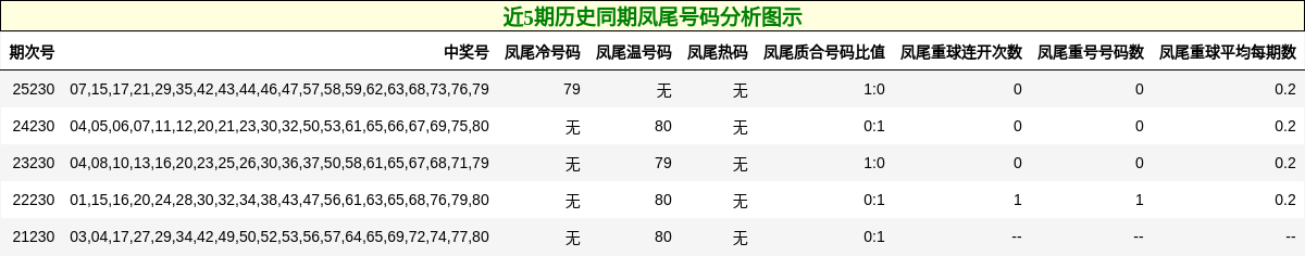 近5期历史同期凤尾号码分析图示