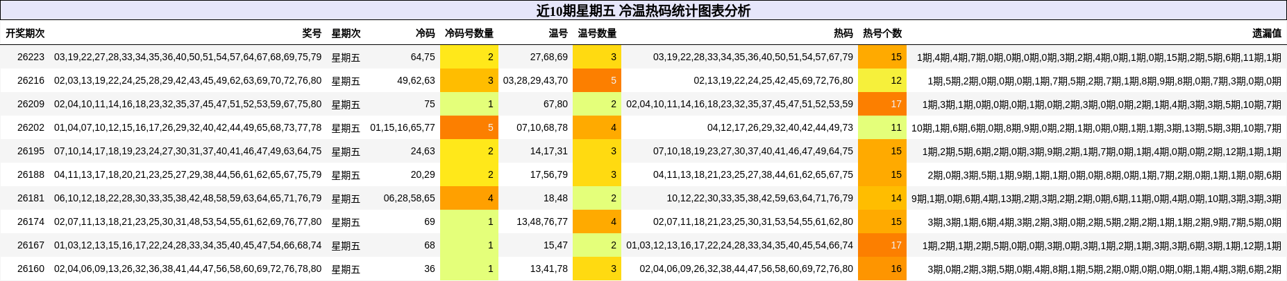 近10期星期五 冷温热码统计图表分析