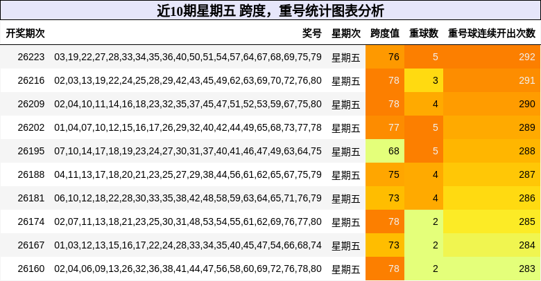 近10期星期五 跨度，重号统计图表分析