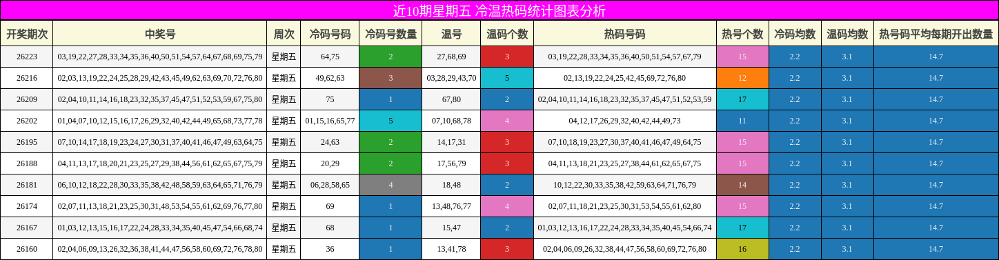 冷温热码分析