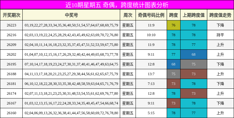 奇偶分析，跨度分析