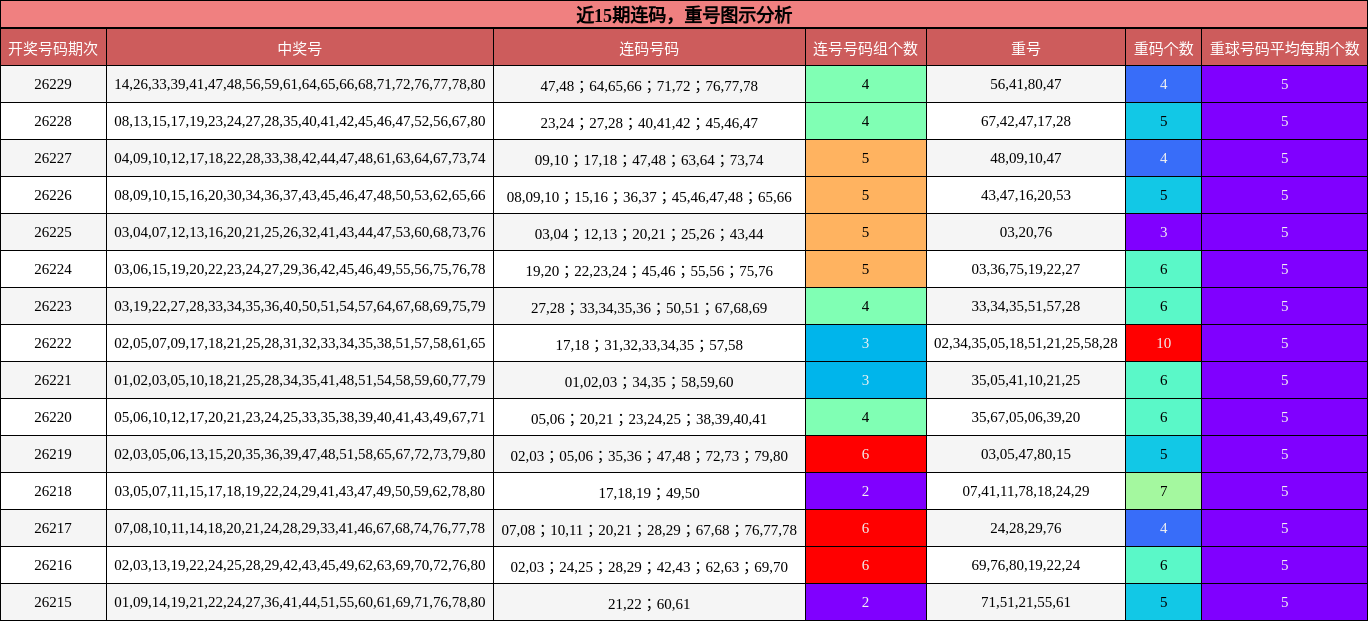 近15期重号图示分析