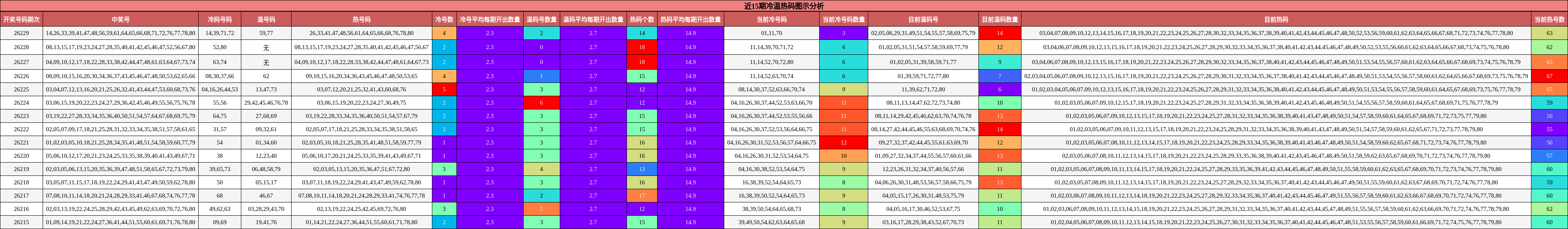 近15期冷温热码图示分析