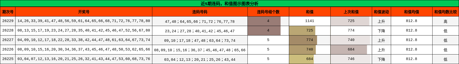 近5期连码，和值图示图表分析