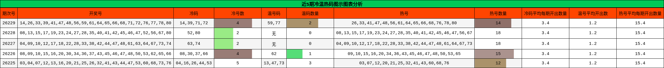 近5期冷温热码图示图表分析