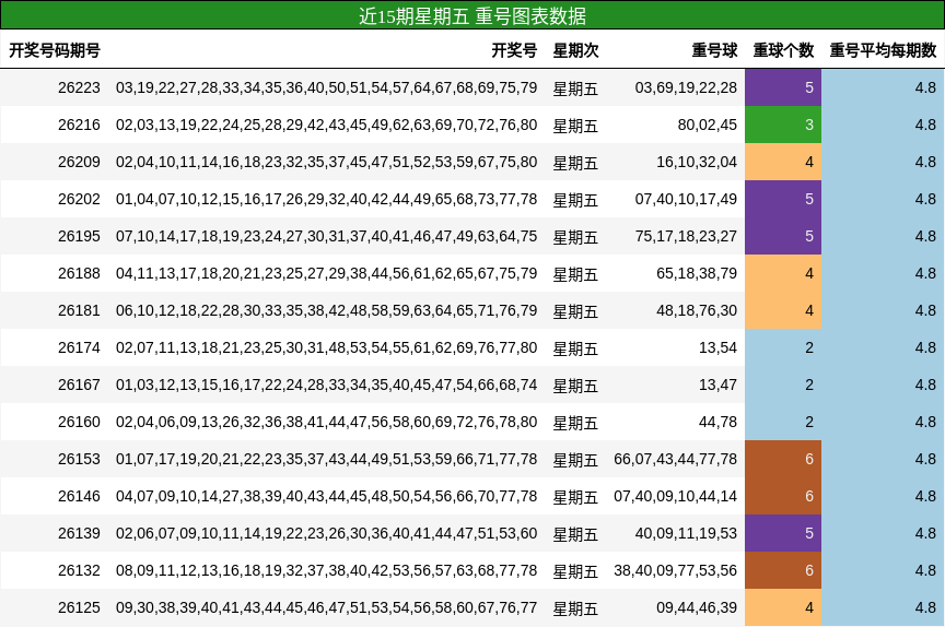 近15期星期五 重号图表数据