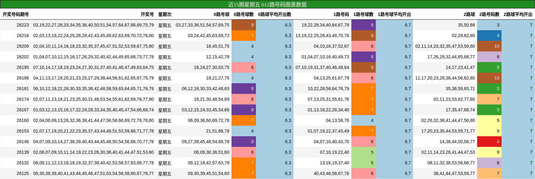 近15期星期五 012路号码图表数据