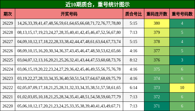 质合分析，重号分析