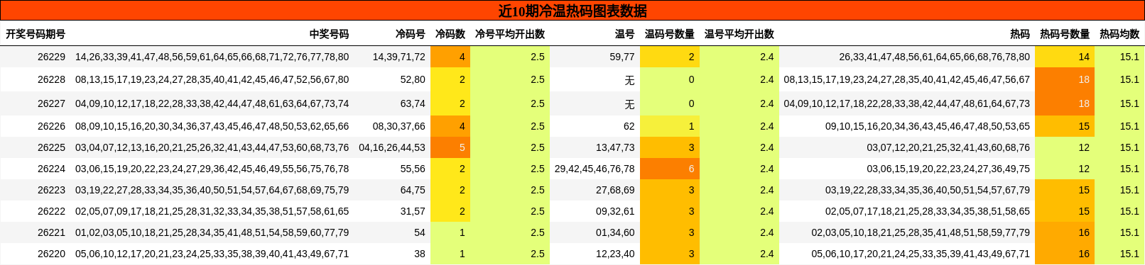 近10期冷温热码图表数据