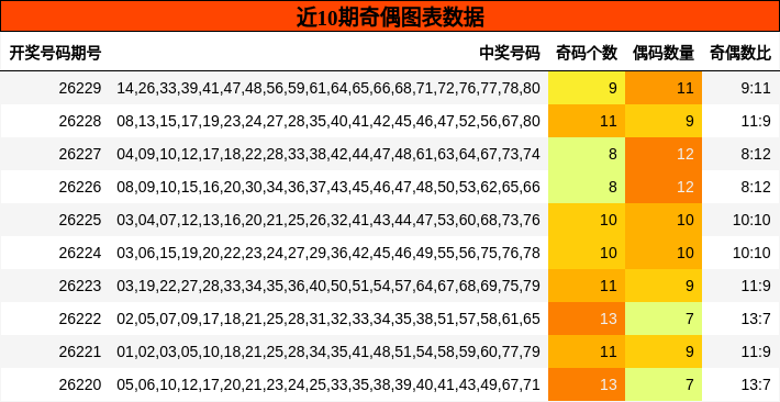 近10期奇偶图表数据