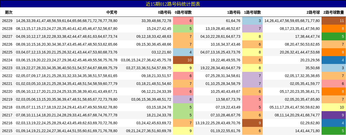 近15期012路号码统计图表