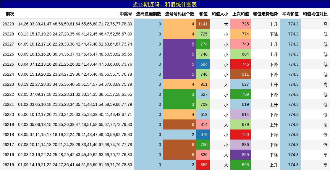 近15期连码,和值统计图表