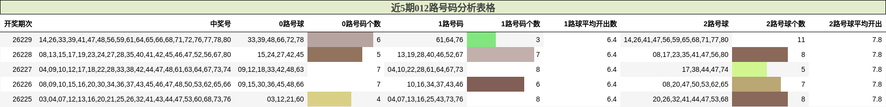 近5期012路号码分析表格