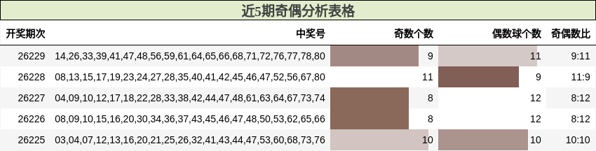 近5期奇偶分析表格