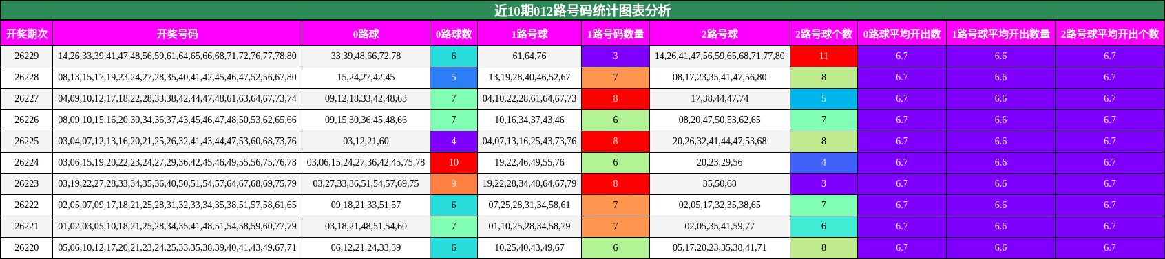 近10期012路号码统计图表分析