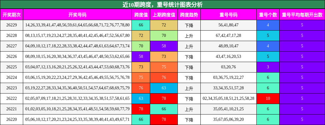 近10期跨度，重号统计图表分析