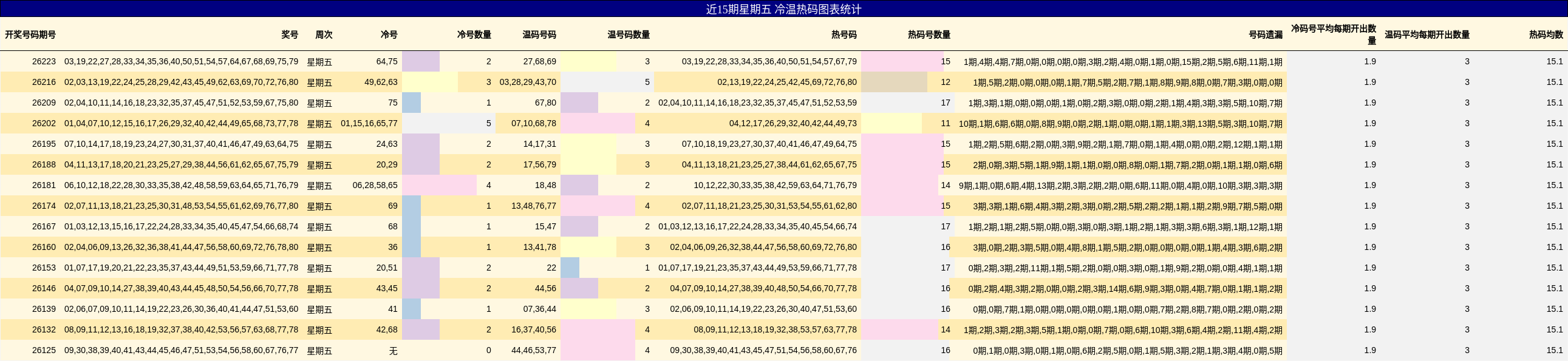 近15期星期五 冷温热码图表统计