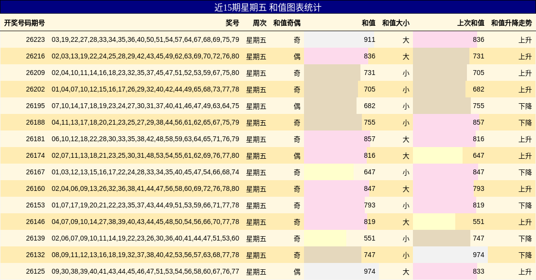 近15期星期五 和值图表统计