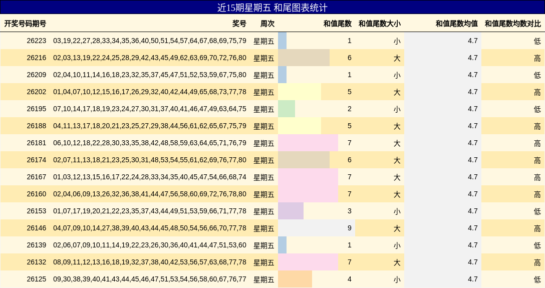 近15期星期五 和尾图表统计
