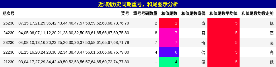 重号分析，和尾分析