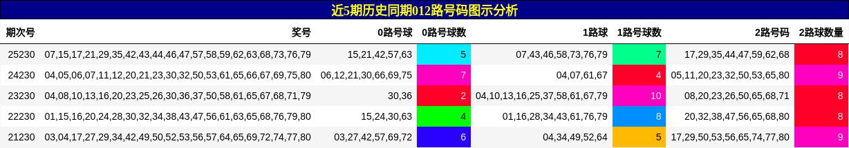 012路号码分析