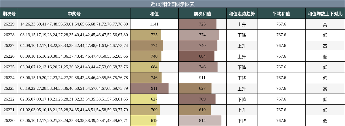 近10期和值图示图表