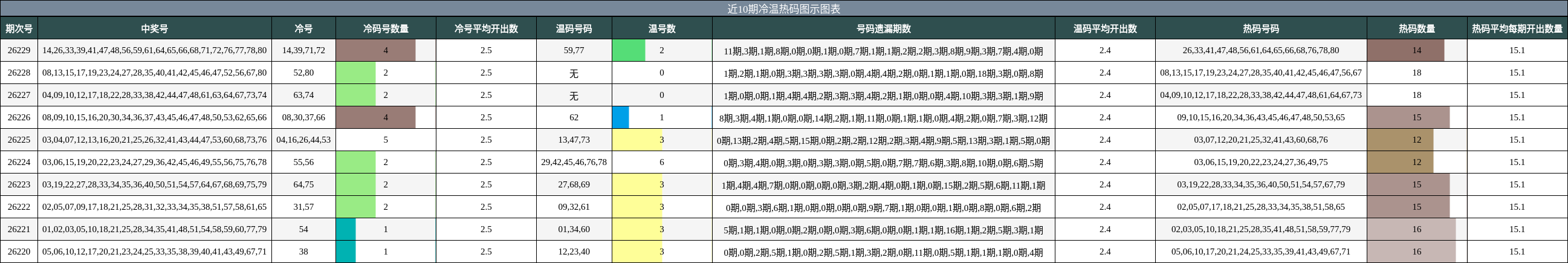 近10期冷温热码图示图表