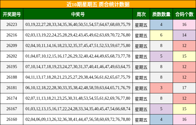 近10期星期五 质合统计数据